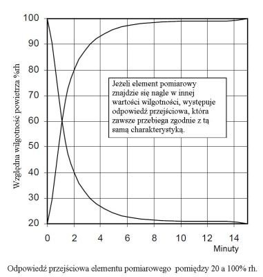 Czujnik wilotności i temperatury POLYGA - FG80, TFG80 - czas połowiczny